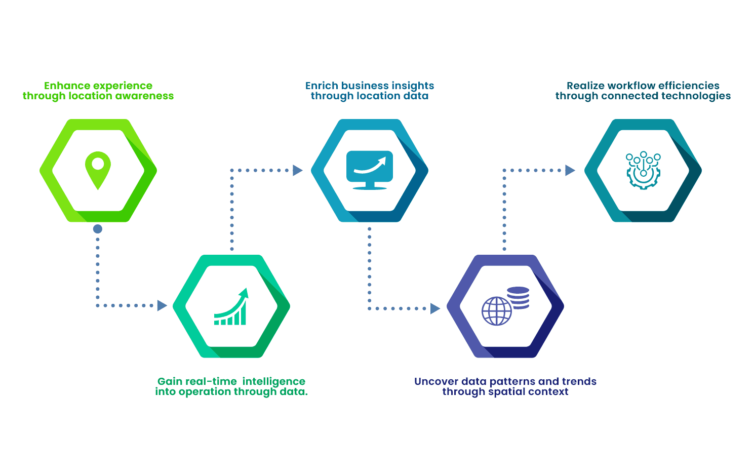 Benefits 1) Enhance experience through location awareness 2) Gain real-time intelligence into operation through data. 3) Enrich business insights through location data 4) Uncover data patterns and trends through spatial context 5) Realize workflow efficiencies through connected technologies