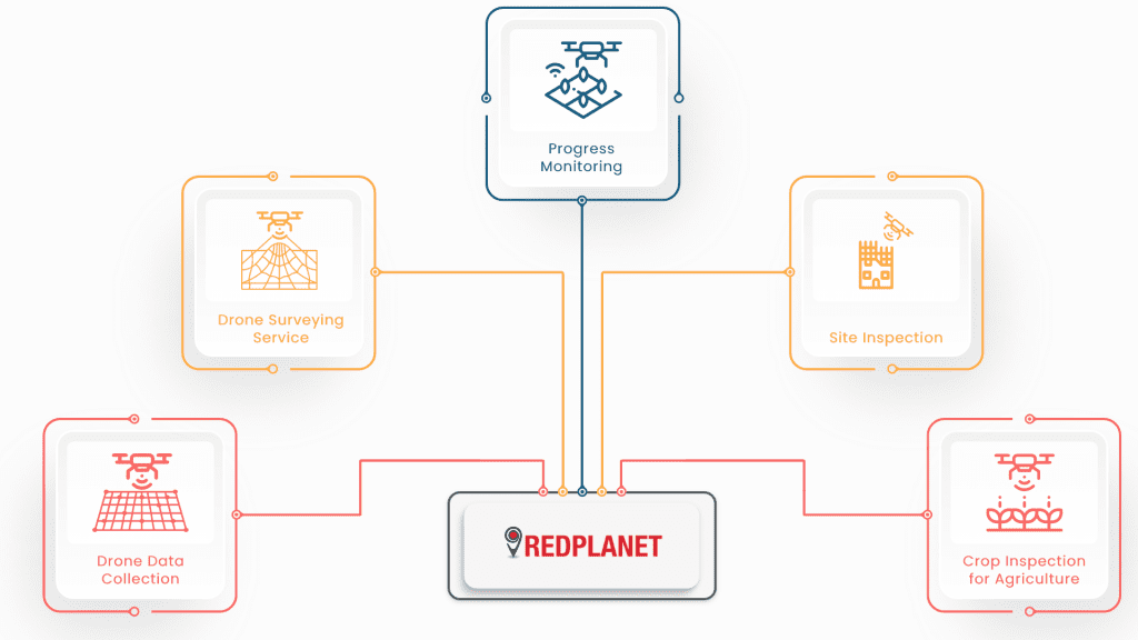 Drone Data Collection, Drone Surveying Service,Progress Monitoring , Site Inspection , Crop Inspection for Agriculture